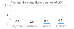 Average Earnings Estimates for ATLKY
