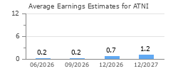 Average Earnings Estimates for ATNI