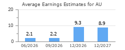 Average Earnings Estimates for AU