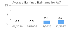 Average Earnings Estimates for AVA