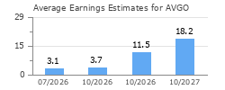 Average Earnings Estimates for AVGO