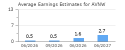 Average Earnings Estimates for AVNW