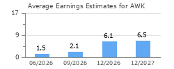 Average Earnings Estimates for AWK