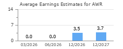 Average Earnings Estimates for AWR