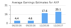Average Earnings Estimates for AXP