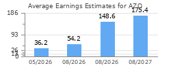 Average Earnings Estimates for AZO