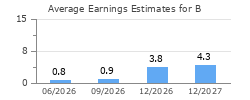 Average Earnings Estimates for B