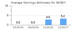 Average Earnings Estimates for BAESY