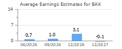 Average Earnings Estimates for BAK