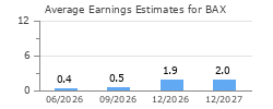 Average Earnings Estimates for BAX