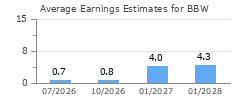 Average Earnings Estimates for BBW