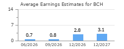 Average Earnings Estimates for BCH