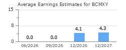 Average Earnings Estimates for BCMXY