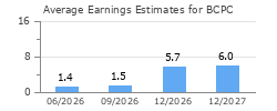 Average Earnings Estimates for BCPC