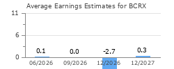 Average Earnings Estimates for BCRX