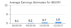 Average Earnings Estimates for BDORY