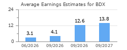 Average Earnings Estimates for BDX