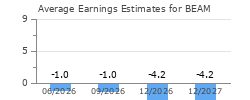 Average Earnings Estimates for BEAM
