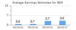 Average Earnings Estimates for BEN