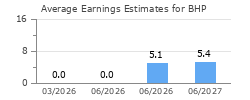 Average Earnings Estimates for BHP