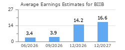 Average Earnings Estimates for BIIB