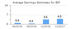 Average Earnings Estimates for BIP