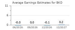 Average Earnings Estimates for BKD