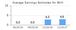 Average Earnings Estimates for BKH