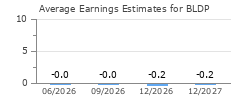 Average Earnings Estimates for BLDP