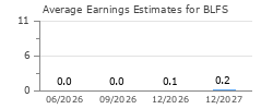 Average Earnings Estimates for BLFS