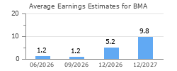 Average Earnings Estimates for BMA