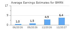 Average Earnings Estimates for BMRN
