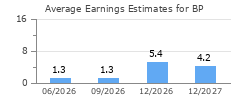 Average Earnings Estimates for BP