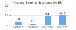 Average Earnings Estimates for BR