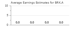 Average Earnings Estimates for BRK.A