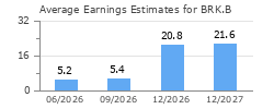 Average Earnings Estimates for BRK.B