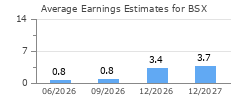 Average Earnings Estimates for BSX