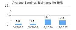 Average Earnings Estimates for BVN