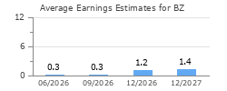 Average Earnings Estimates for BZ