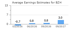Average Earnings Estimates for BZH