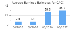 Average Earnings Estimates for CACI