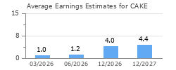 Average Earnings Estimates for CAKE