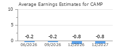 Average Earnings Estimates for CAMP