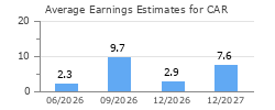 Average Earnings Estimates for CAR