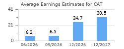 Average Earnings Estimates for CAT
