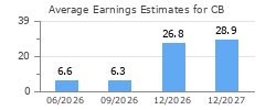 Average Earnings Estimates for CB