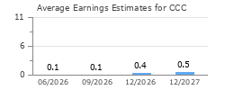 Average Earnings Estimates for CCC