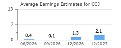 Average Earnings Estimates for CCJ