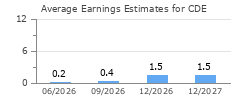 Average Earnings Estimates for CDE