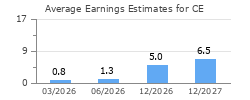 Average Earnings Estimates for CE